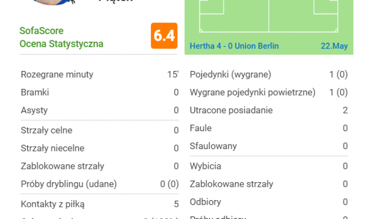 OCENA SofaScore dla Krzysztofa Piątka za wczorajszy występ przeciwko Unionowi